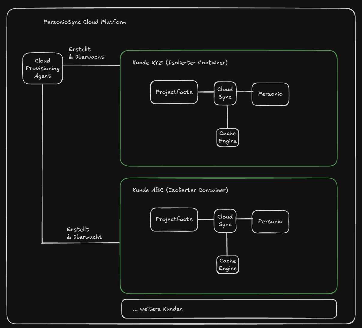 Personio Interface – Architecture