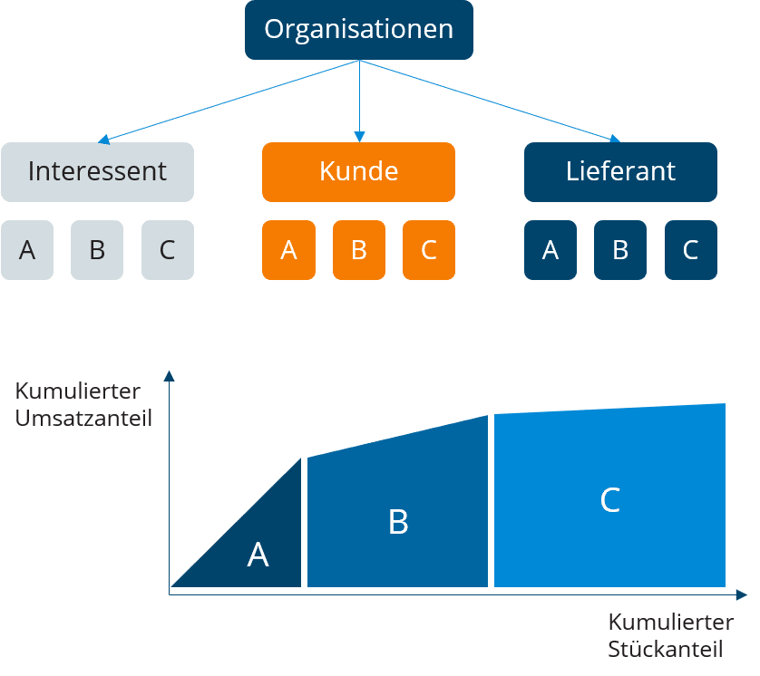 ABC analysis of customers in projectfacts