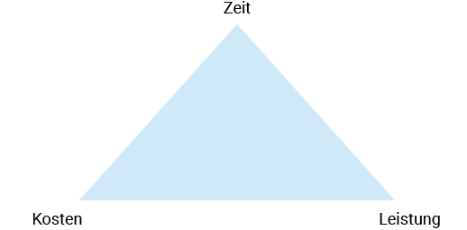 Project Management Triangle